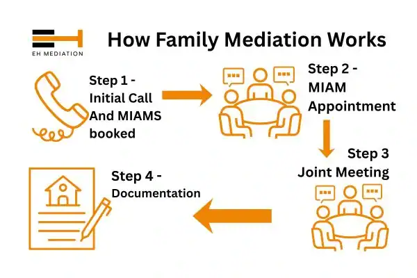 EH mediation - family mediation Sheerness process
